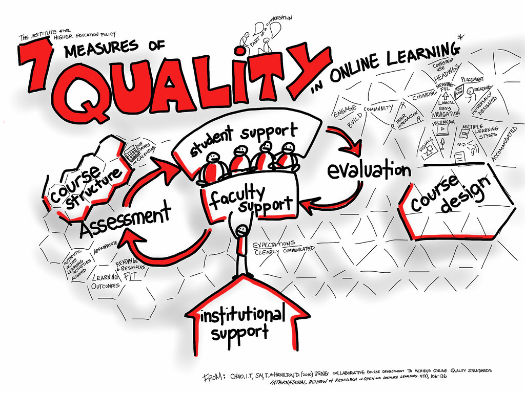 7 Measures of Quality in Online Learning — related to student policy near me